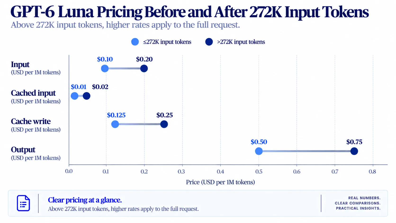Comparison of GPT-6 Luna token prices at or below 272K input tokens versus above 272K, including input, cached input, cache write, and output.webp